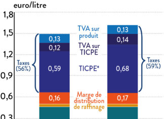 En Franche-Comté, le prix des carburants s’envole depuis 2021