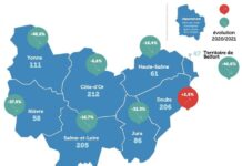 986 chefs d’entreprise ont perdu leur emploi en 2021 en Bourgogne Franche-Comté