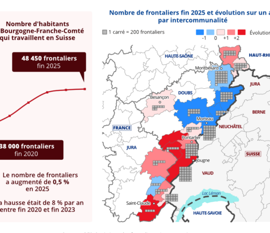 Économie. Net ralentissement de l’emploi frontalier en Bourgogne Franche-Comté